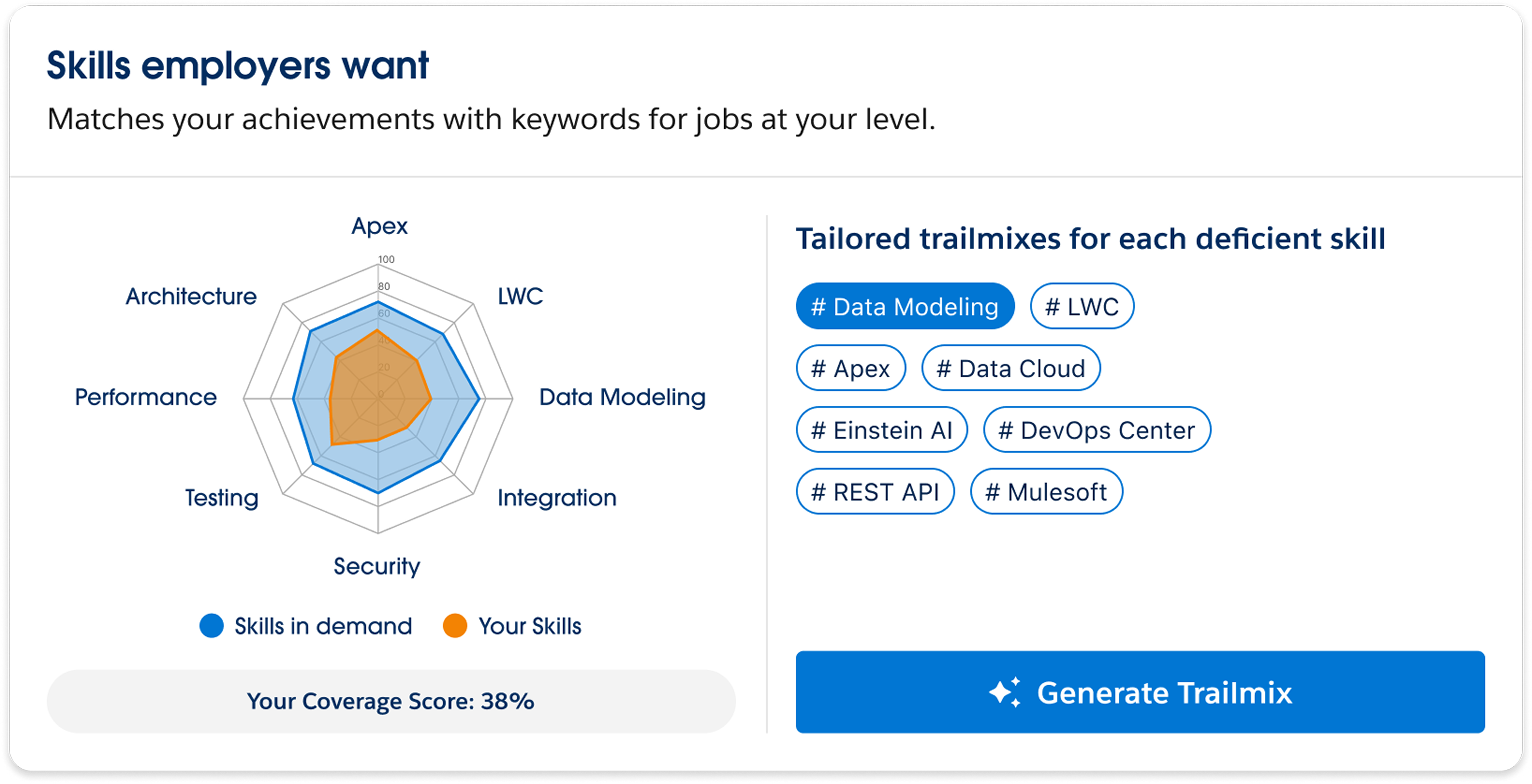 Trending skills